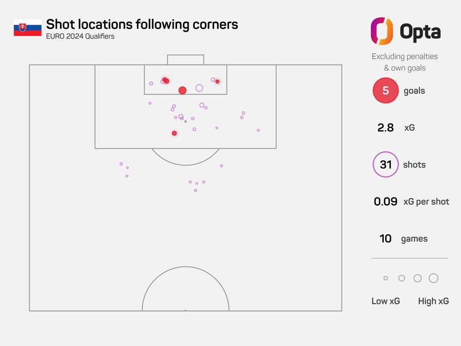 Slovakia's shots after corners