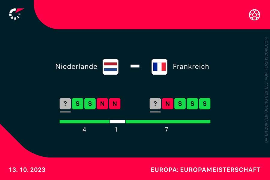 Direkter Vergleich: Niederlande vs. Frankreich