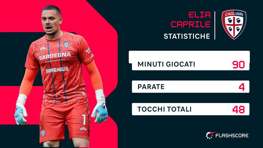 Le statistiche del match di Elia Caprile
