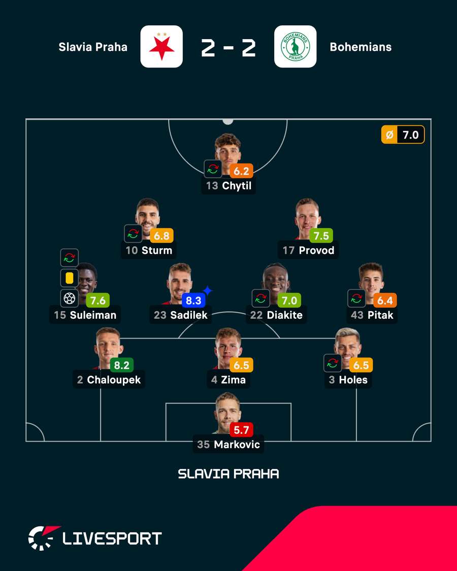 Základní sestava Slavie proti Bohemians. Základní sestava Slavie proti Bohemians.