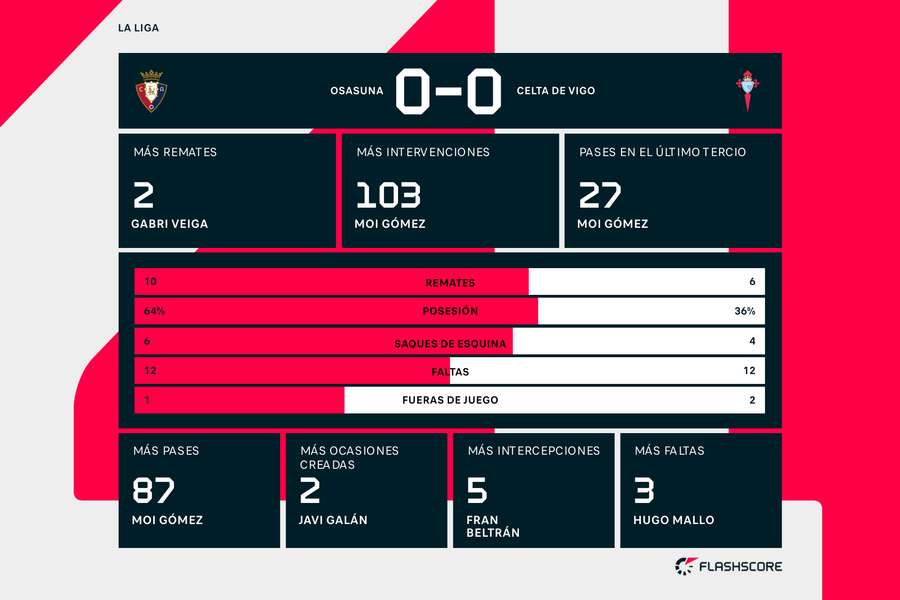 Estadísticas del Osasuna-Celta