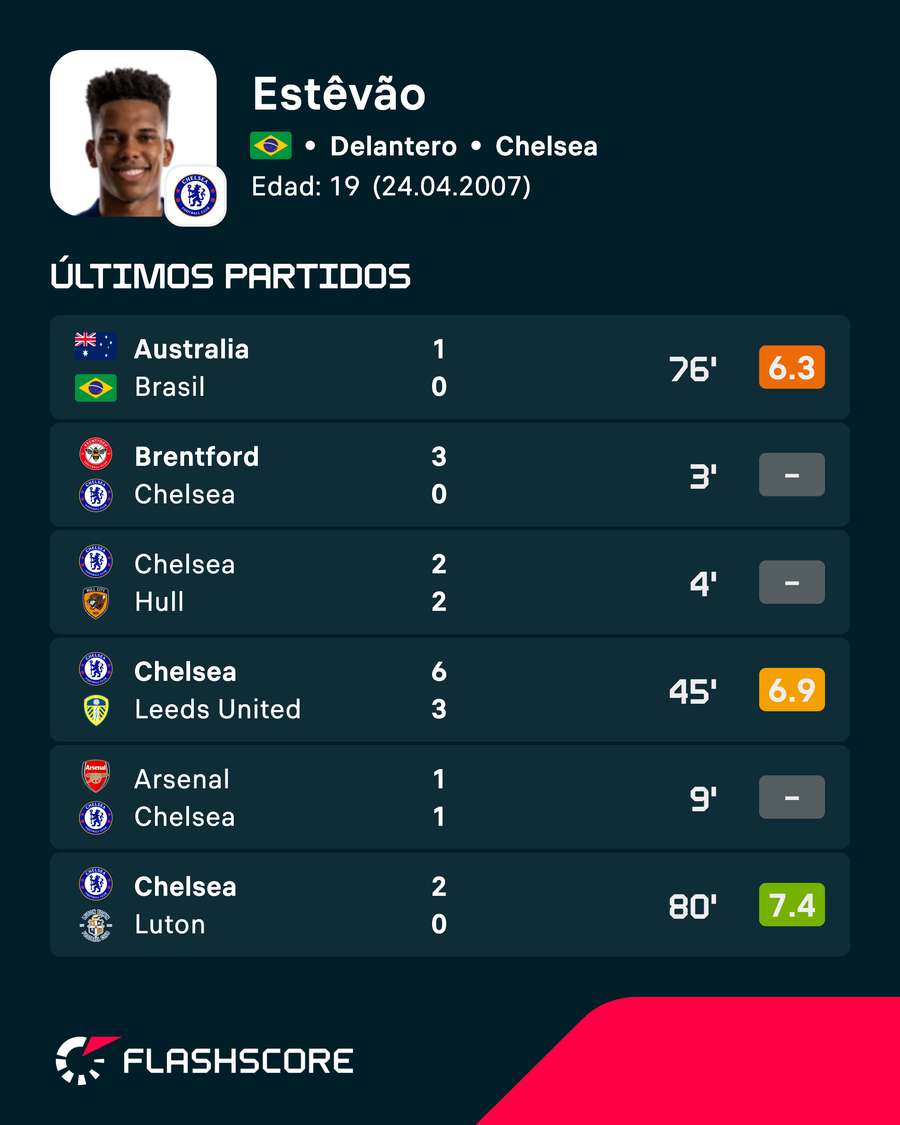 Últimos partidos de Estevao Últimos partidos de Estevao