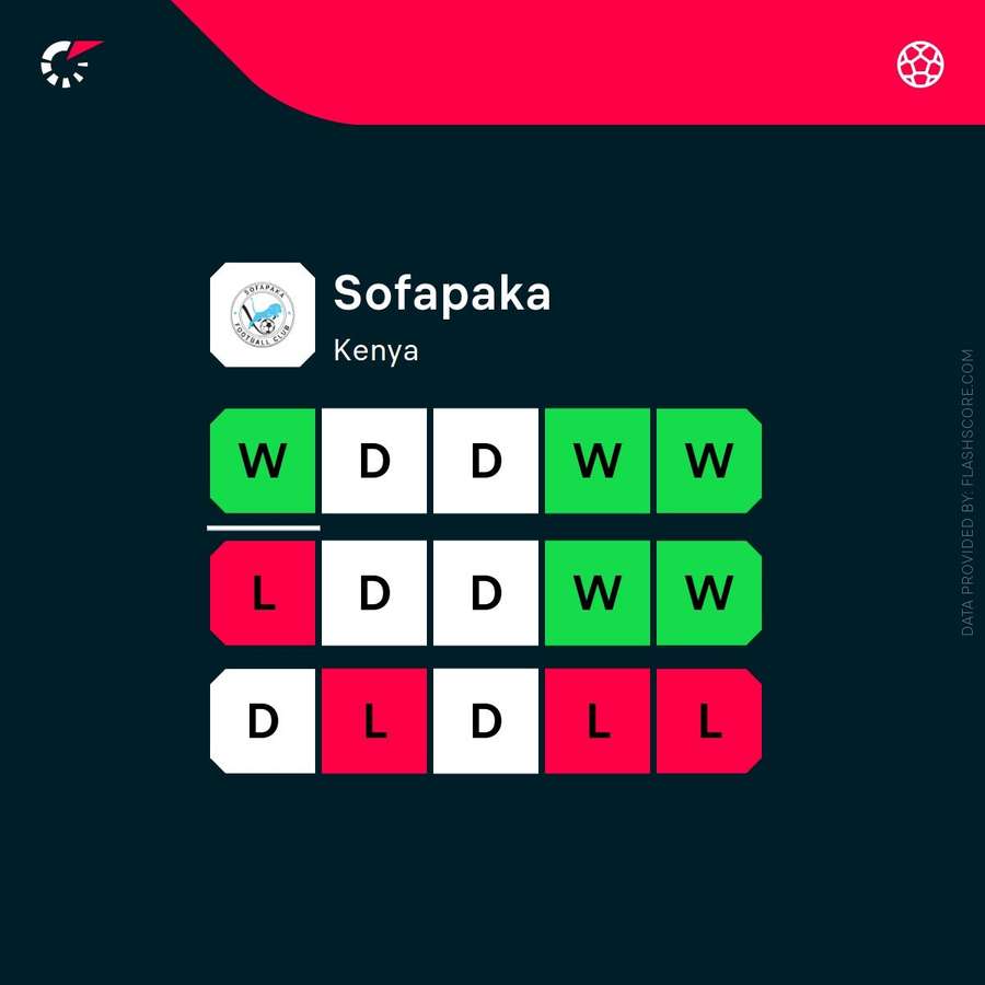 Sofapaka's recent form