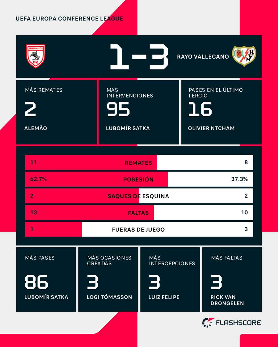 Estadísticas del partido