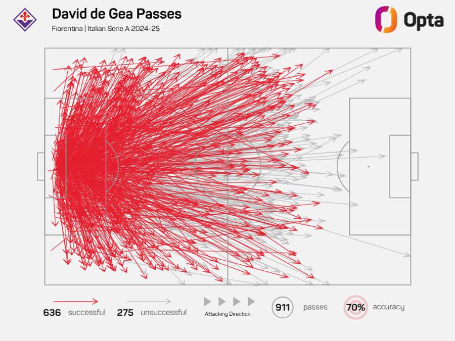 Pasele lui David de Gea în timpul sezonului 2024/25 Pasele lui David de Gea în timpul sezonului 2024/25