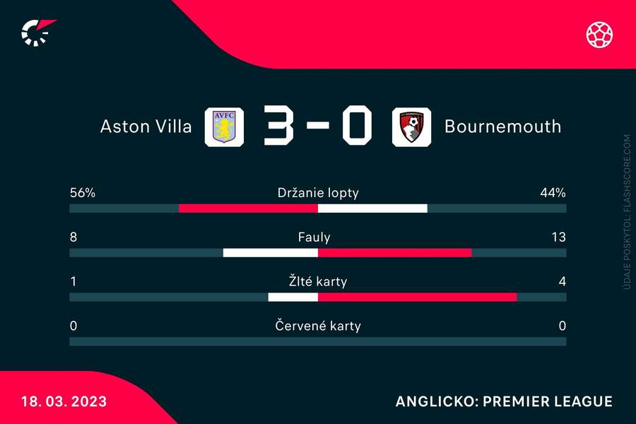 Duel Aston Villy a Bournemouthu v číslach. Duel Aston Villy a Bournemouthu v číslach.