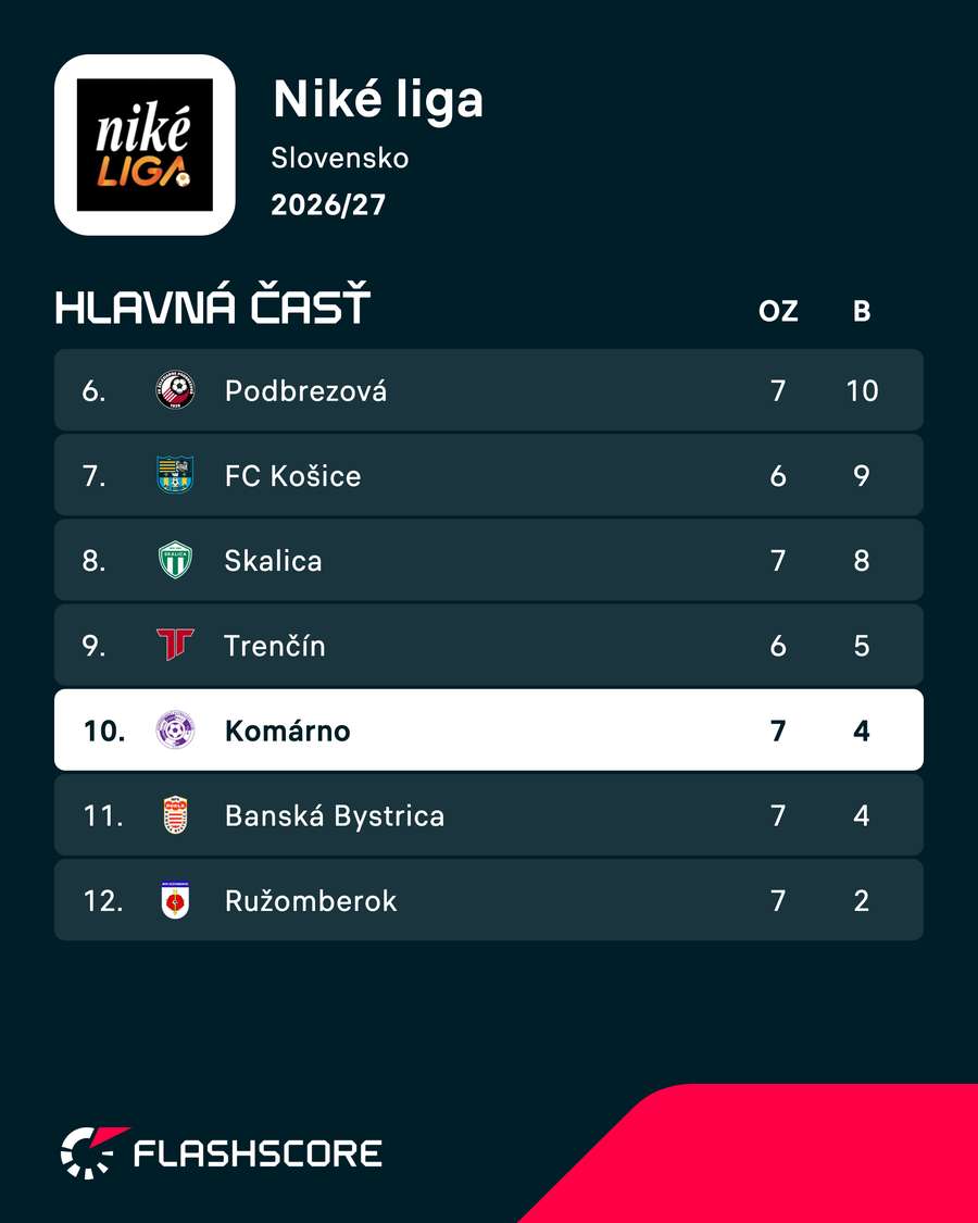 Aktuálna situácia z pohľadu Komárna v tabuľke.