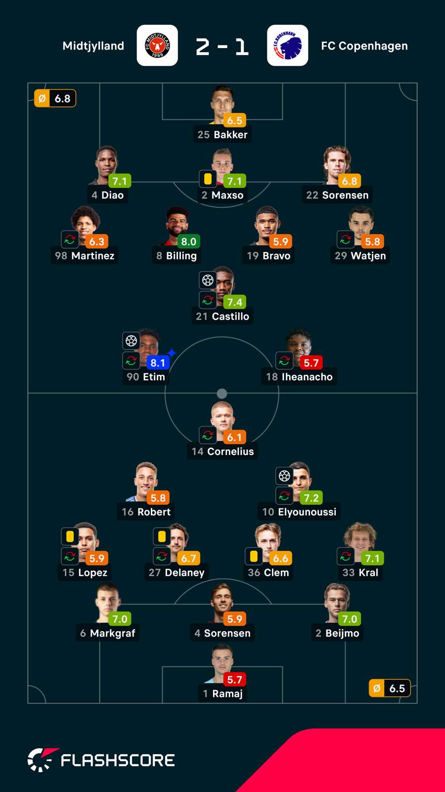 Notas finais dos jogadores Notas finais dos jogadores