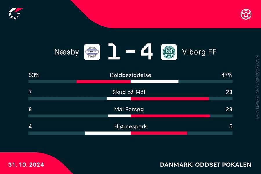 Statistik fra kampen