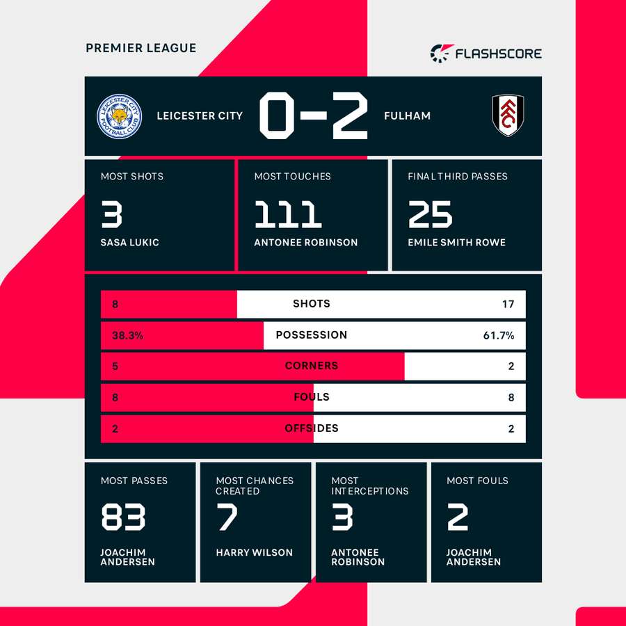 Match stats