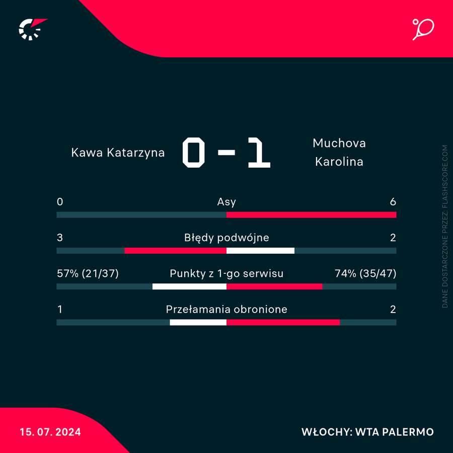 Statystyki meczu Kawa - Muchova