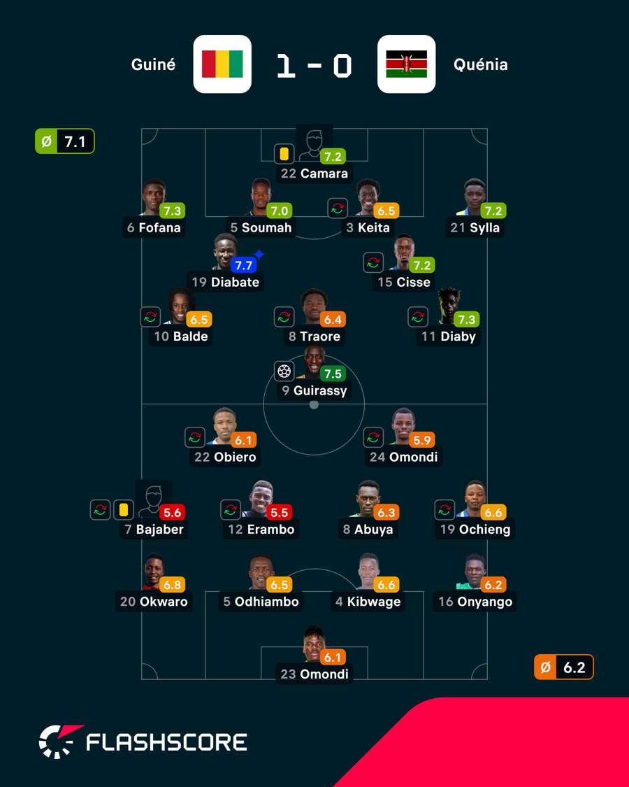 As notas dos jogadores As notas dos jogadores