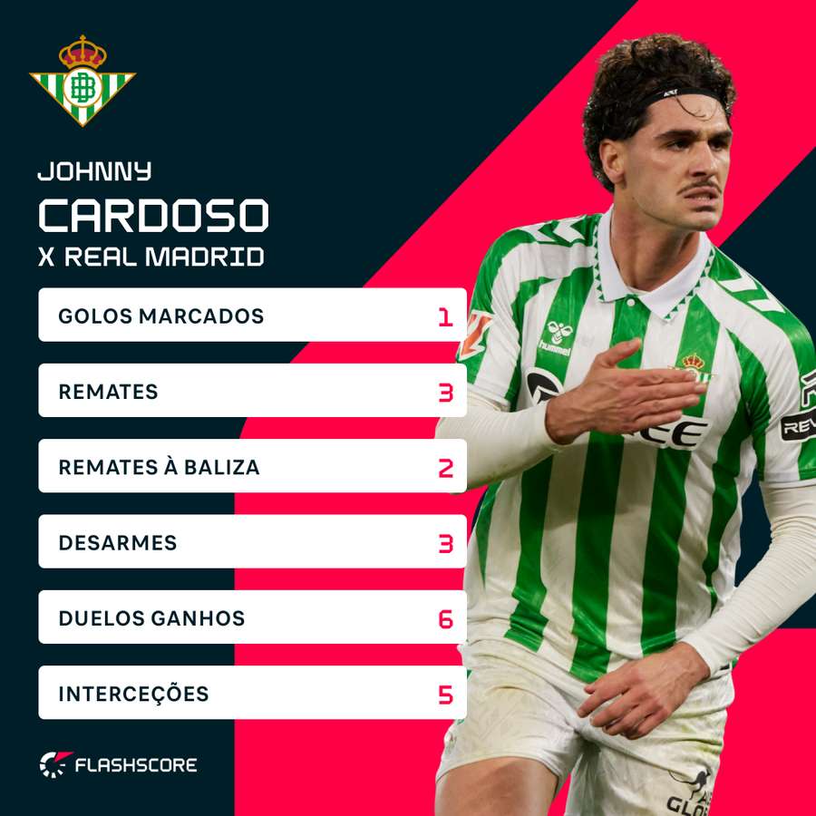 Johnny Cardoso brilhou frente ao Real Madrid Johnny Cardoso brilhou frente ao Real Madrid
