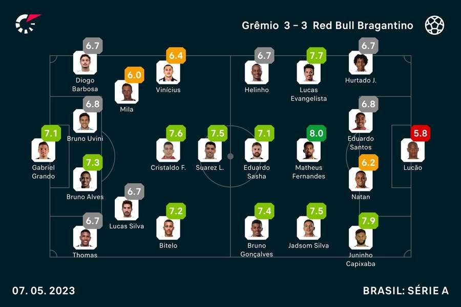 As atuações no duelo entre Grêmio e Bragantino