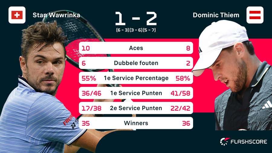 Statistieken Wawrinka - Thiem