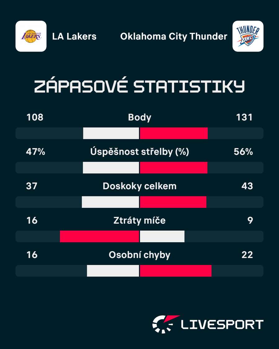 Statistiky zápasu.