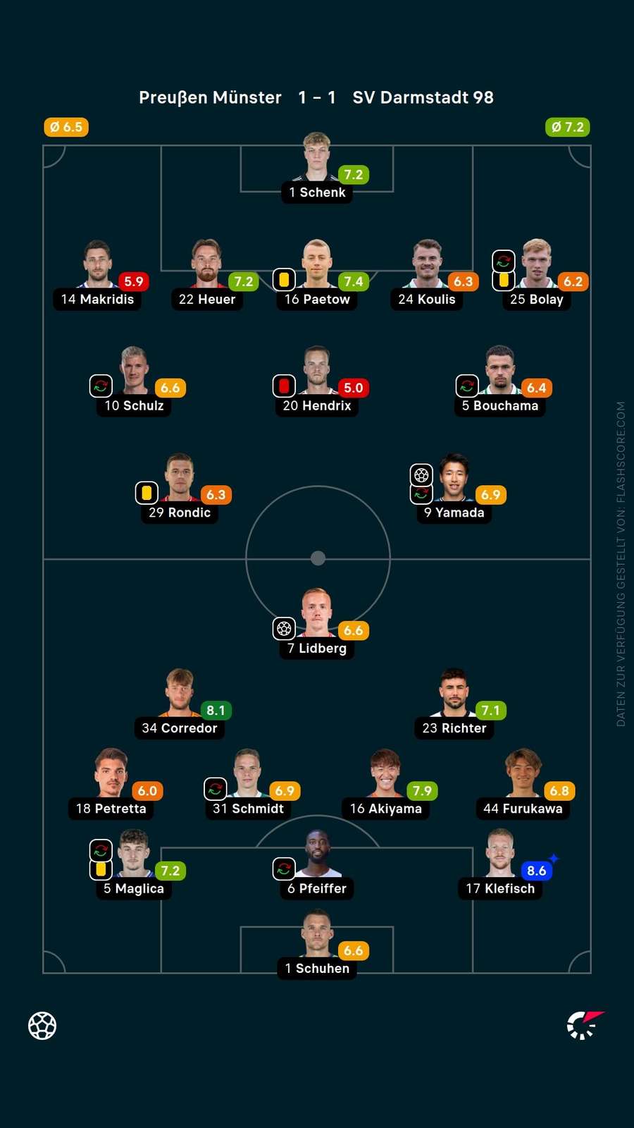Spielernoten: Münster vs. Darmstadt
