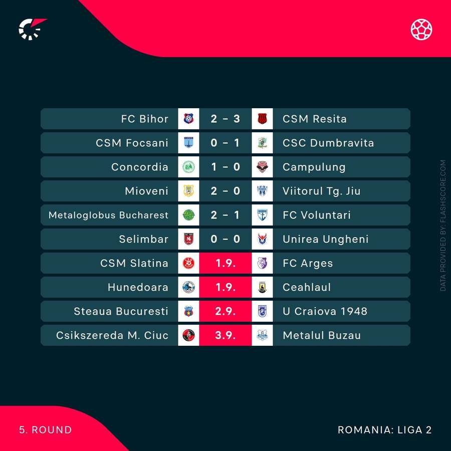 Rezultate Liga 2 Rezultate Liga 2