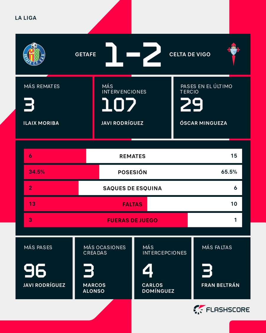 Estadísticas del Getafe-Celta Estadísticas del Getafe-Celta