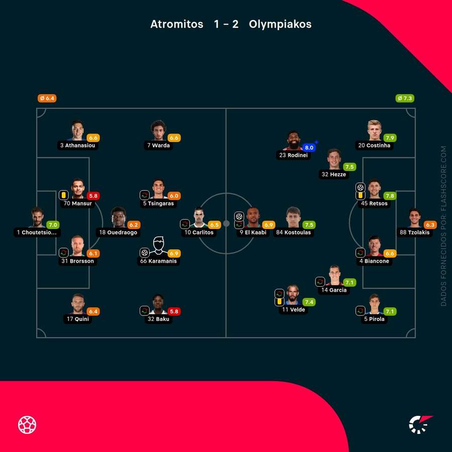 As notas finais dos jogadores As notas finais dos jogadores