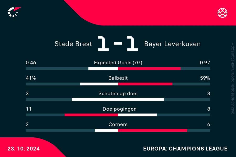 Statistieken Brest-Leverkusen