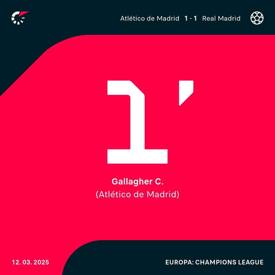 Tempranero gol de Gallagher en el Metropolitano. Tempranero gol de Gallagher en el Metropolitano.