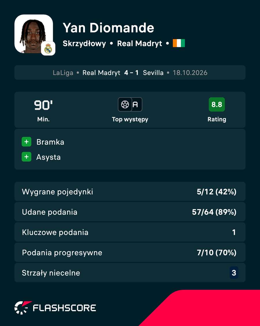 Yan Diomande - statystyki Yan Diomande - statystyki