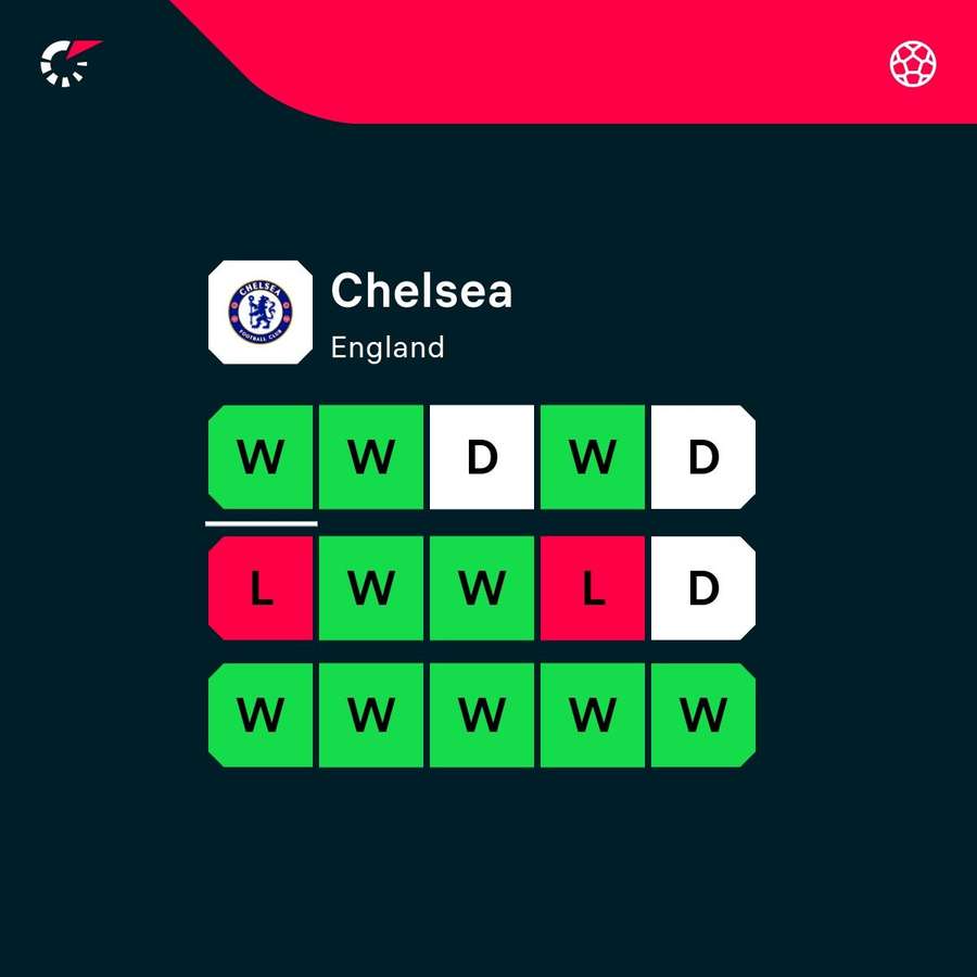 Chelsea have been in impressive form