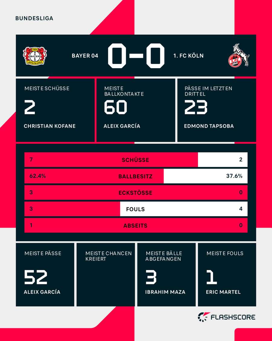 Die Stats zur Pause Die Stats zur Pause