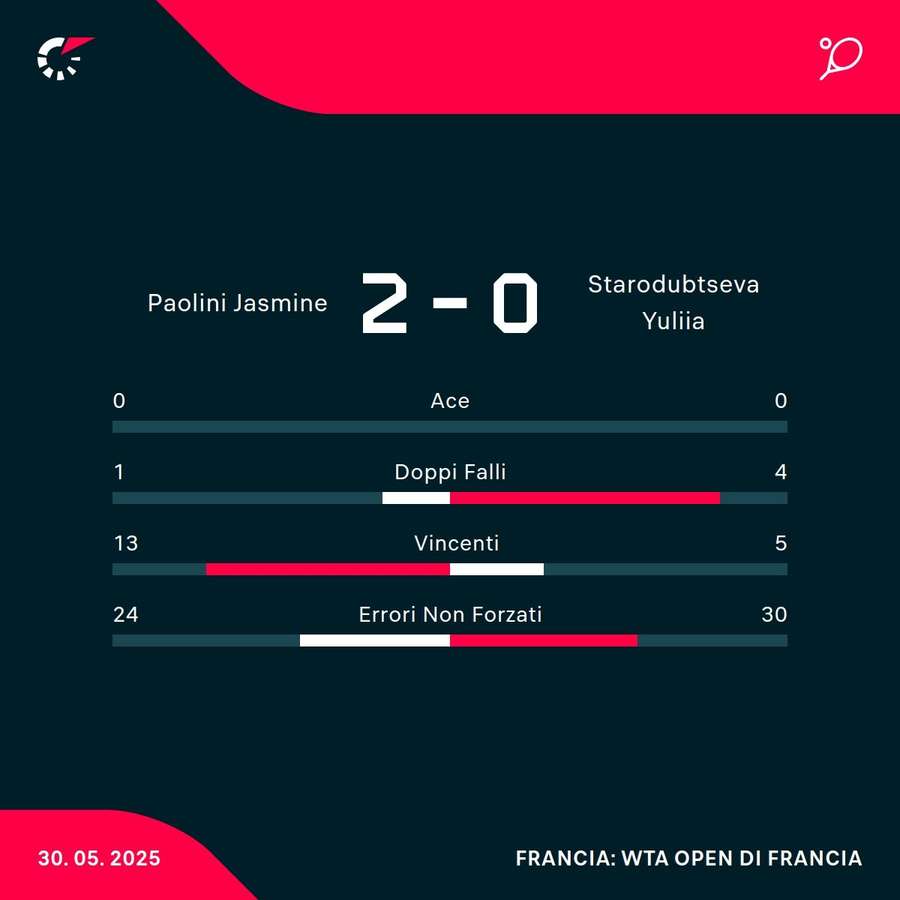 Le statistiche