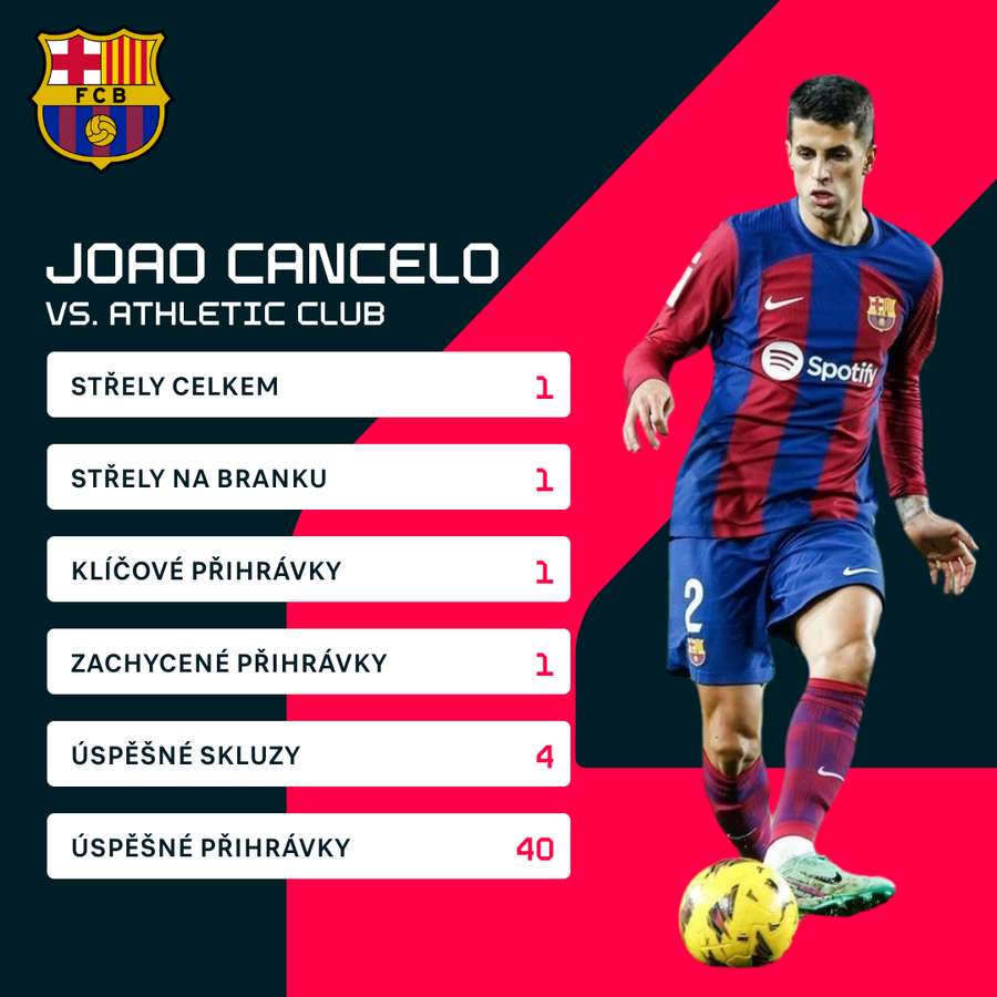 Statistiky hráče.