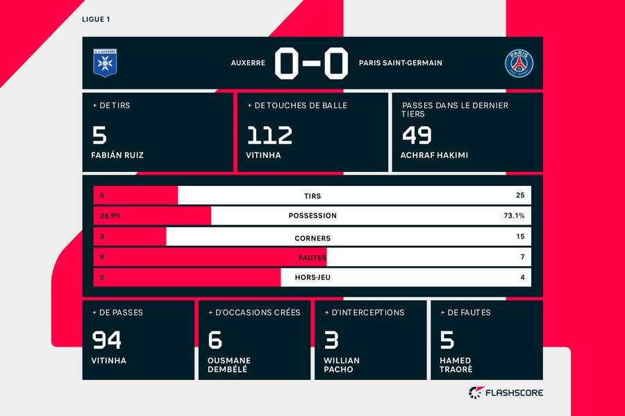 Les stats de la rencontre Les stats de la rencontre