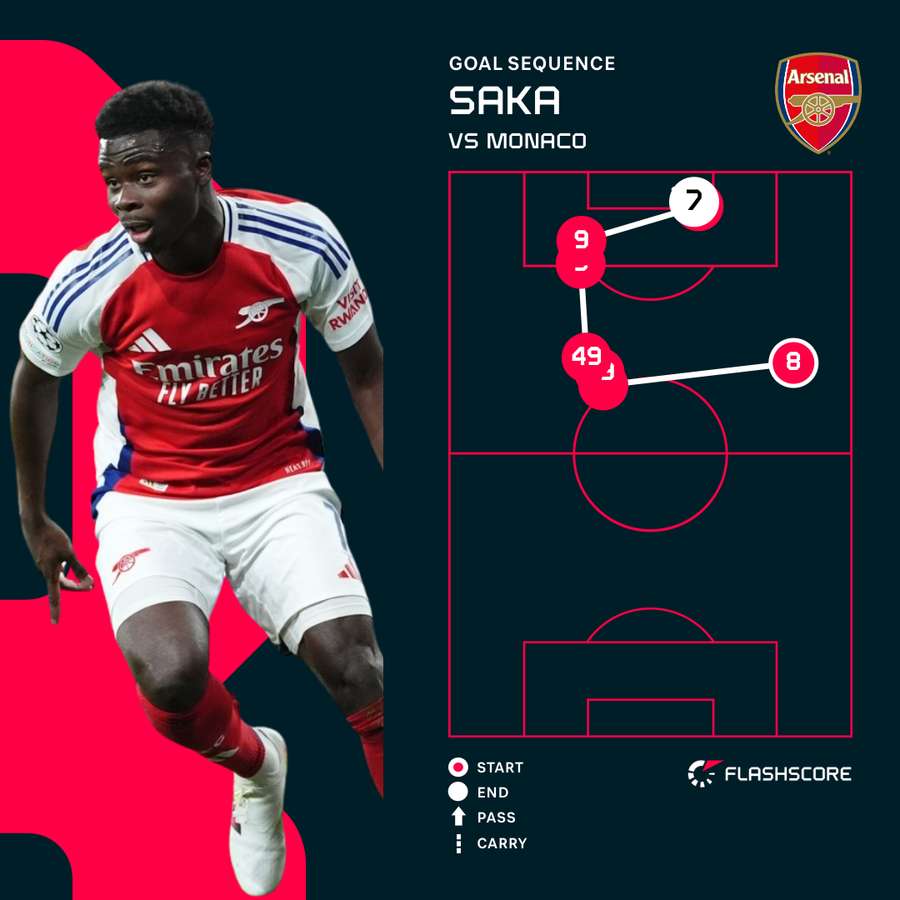 La secuencia del gol de Saka La secuencia del gol de Saka
