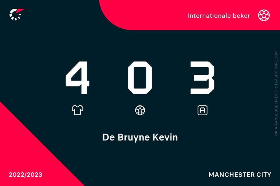 Kevin de Bruyne statistieken in de Champions League