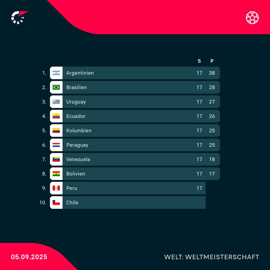 WM-Qualifikation: Tabelle in Südamerika