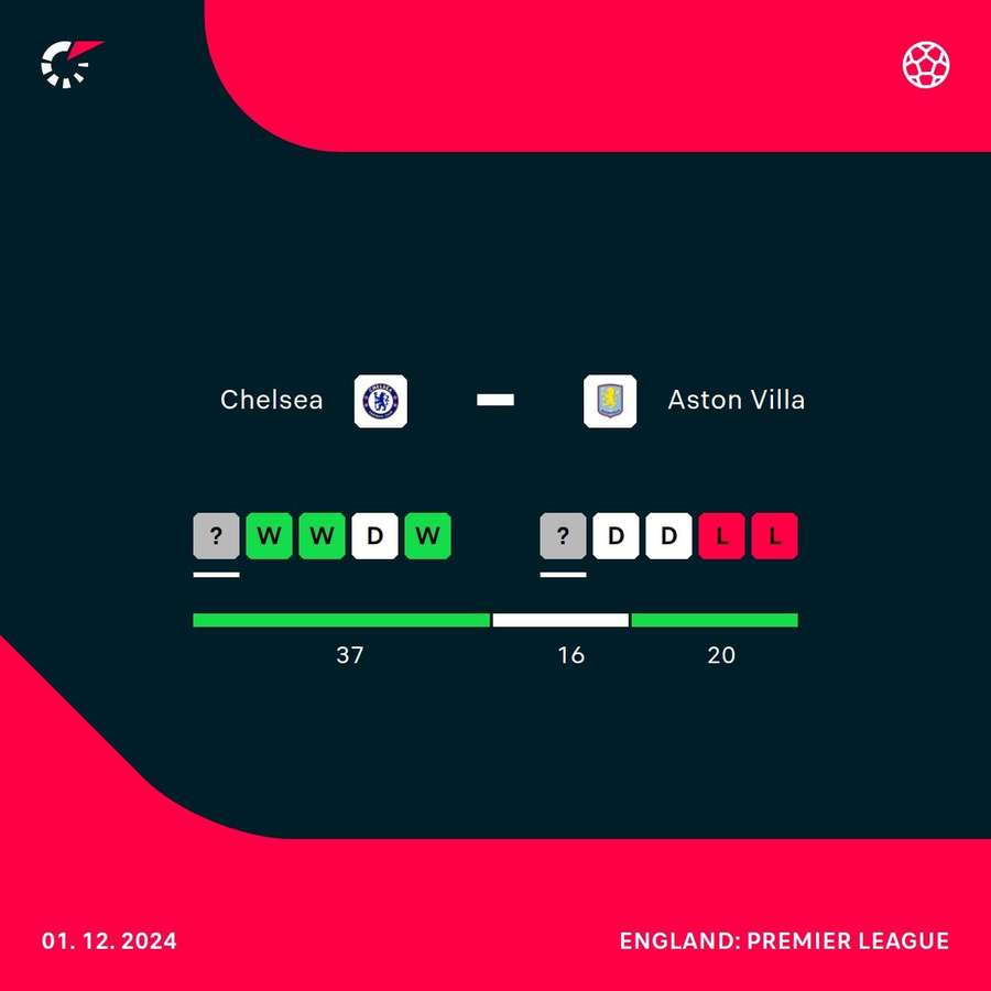 Arsenal vs West Ham recent form