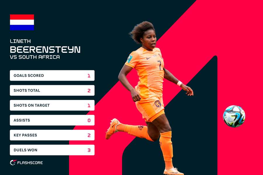 Beerensteyn's stats versus South Africa