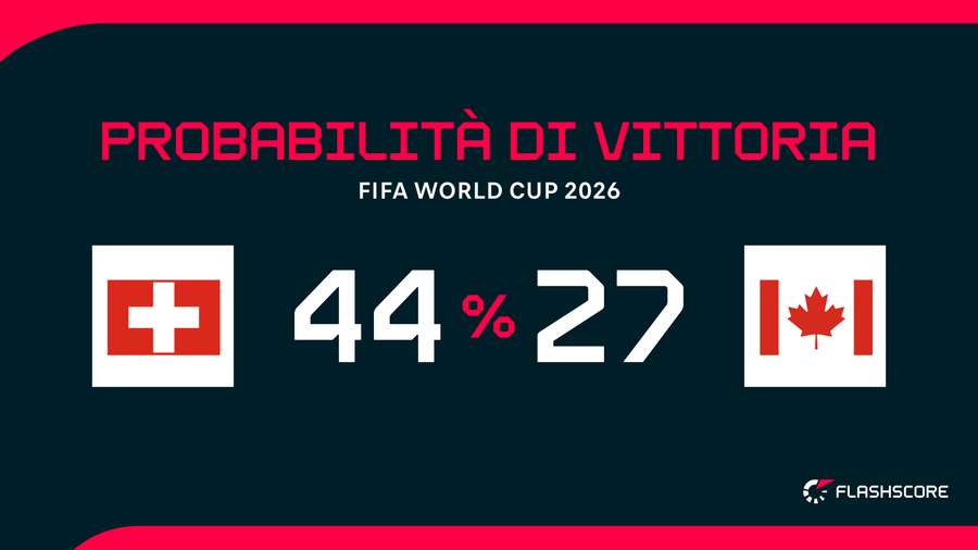 Probabilità di vittoria Probabilità di vittoria