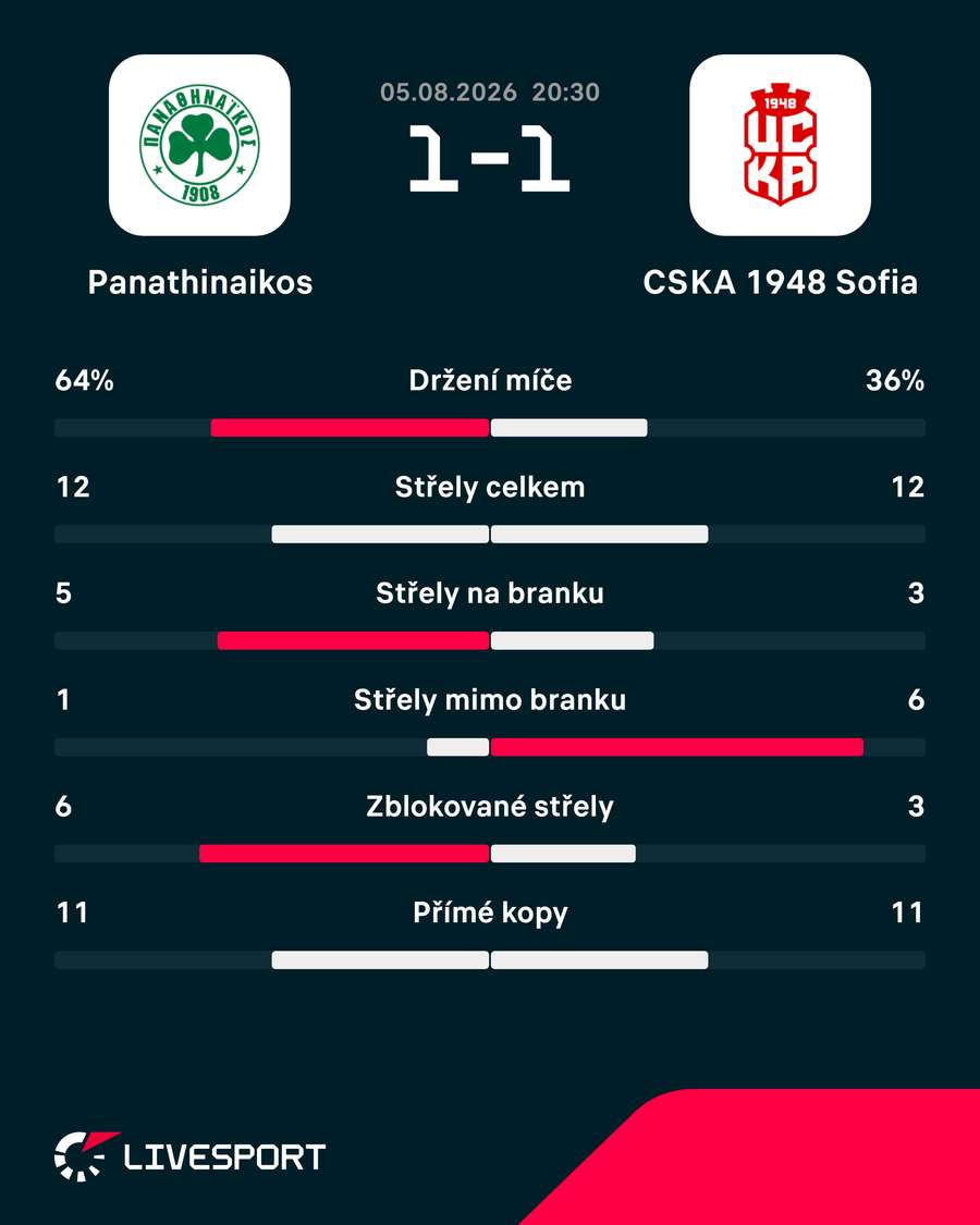 Statistiky zápasu. Statistiky zápasu.