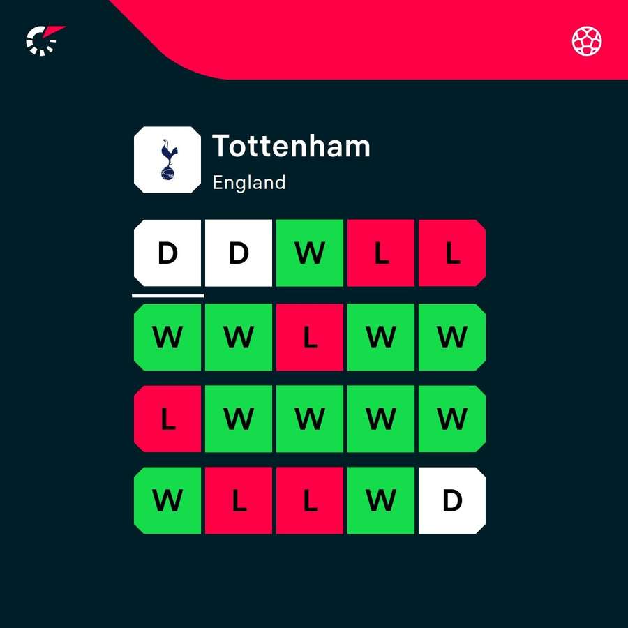 Tottenham form Tottenham form