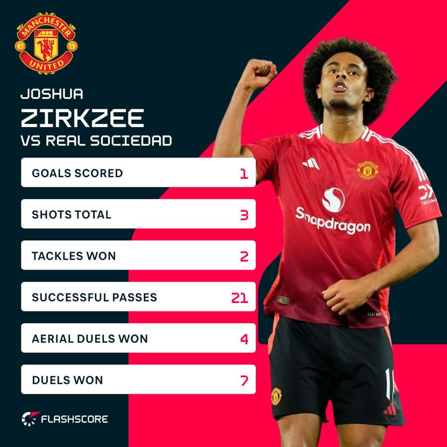 Joshua Zirkzee's stats from the match