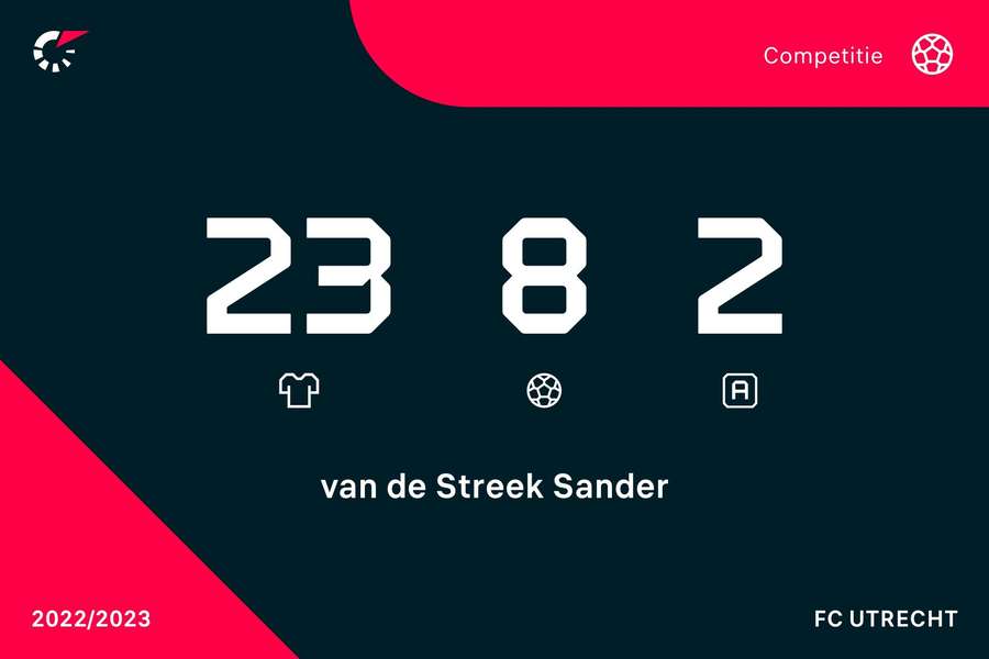 Statistieken Sander van der Streek in de Eredivisie