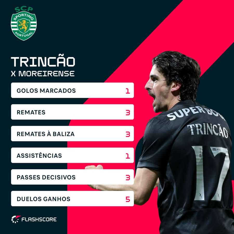 Os números de Trincão frente ao Moreirense