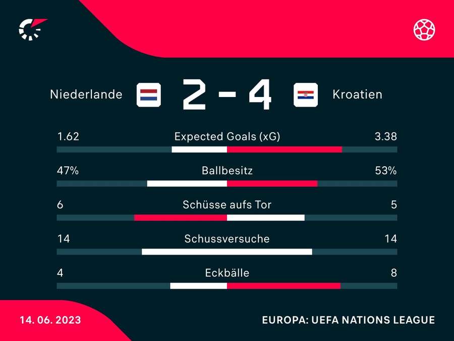 Niederlande vs. Kroatien: Statistik