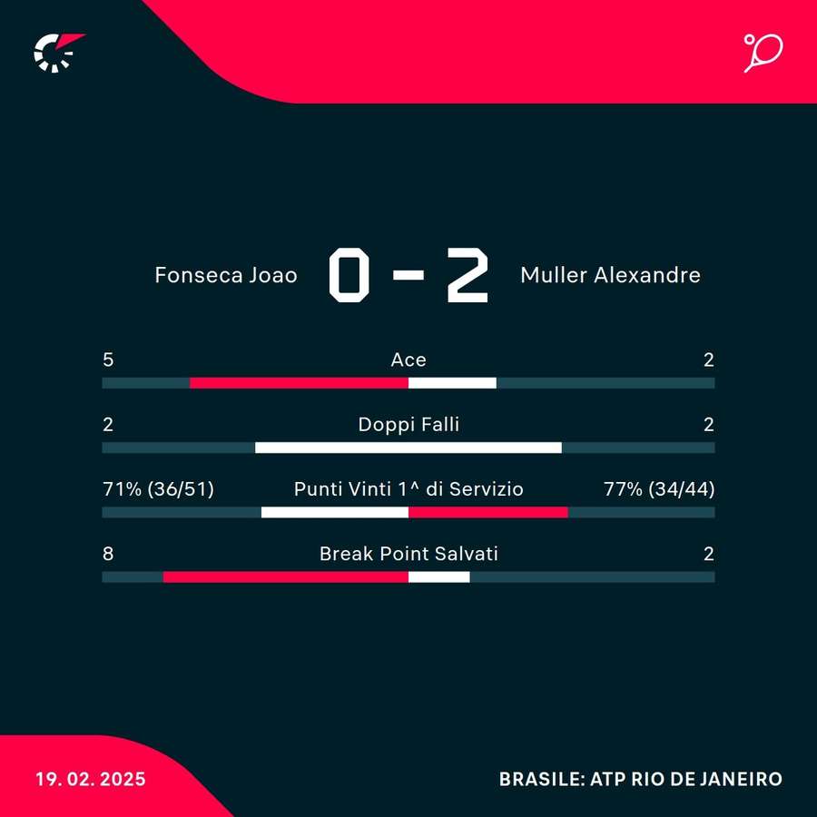 Le statistiche del match