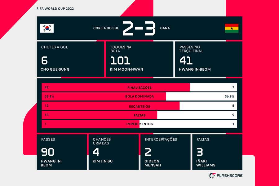 Jogo teve emoção de sobra antes do apito final