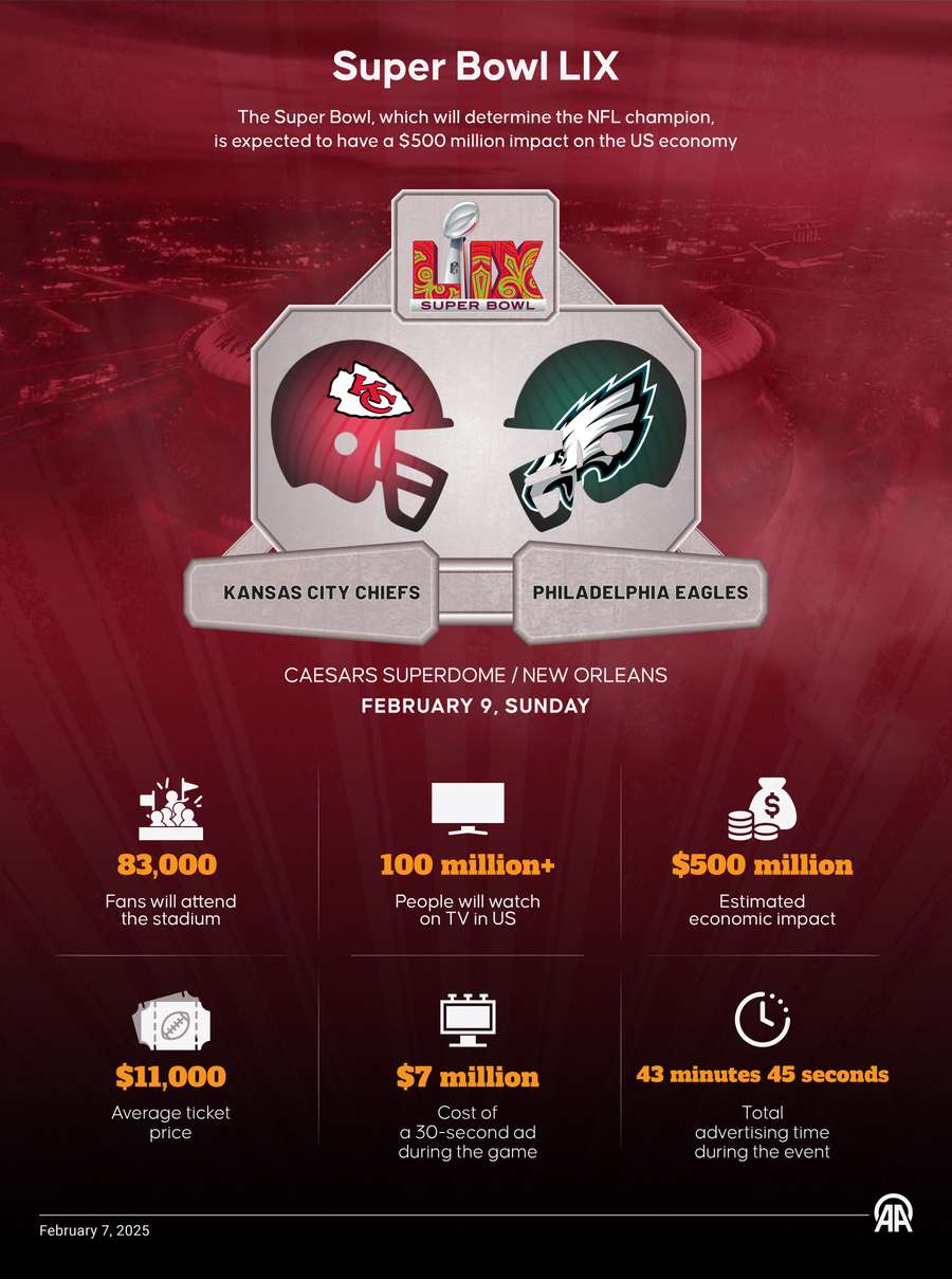 Dados e fatos do Super Bowl de 2025