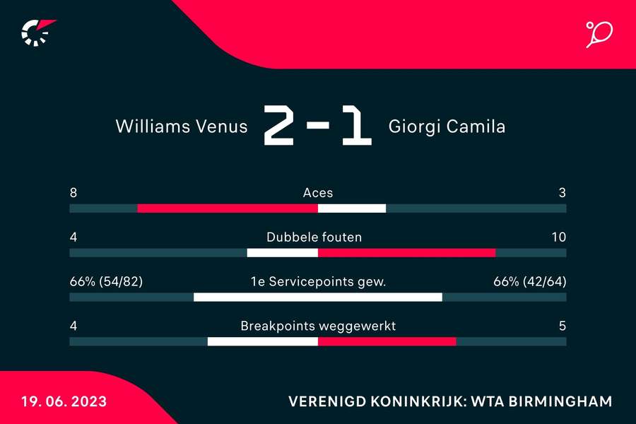 Statistieken van de wedstrijd tussen Venus Williams en Camila Giorgi