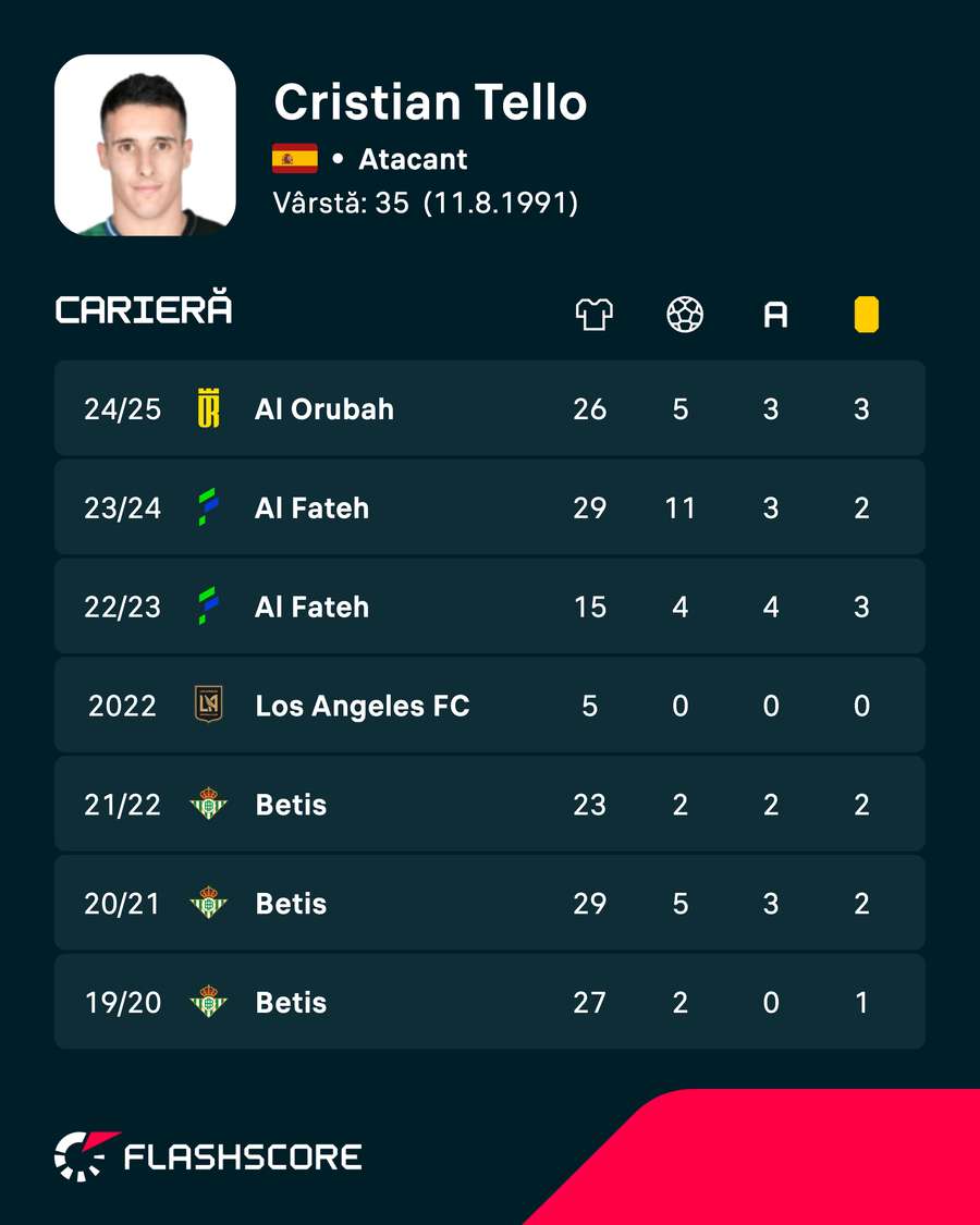 Cifrele lui Cristian Tello (la nivel de campionat) Cifrele lui Cristian Tello (la nivel de campionat)