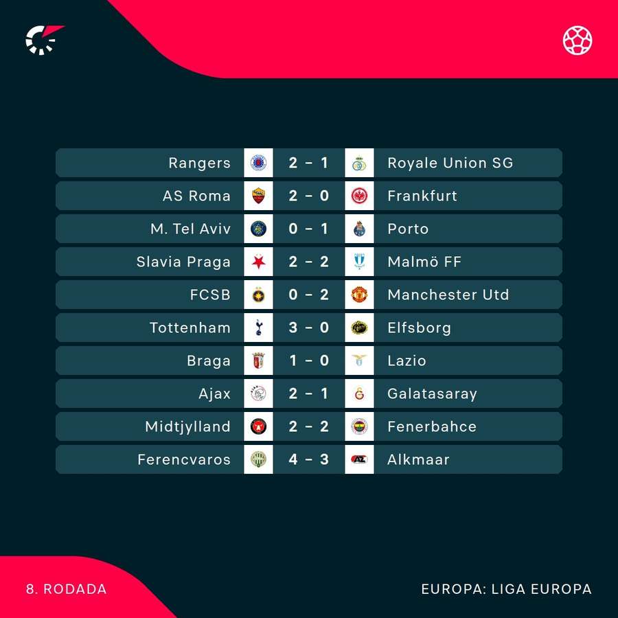 Resultados dos jogos que terminaram primeiro